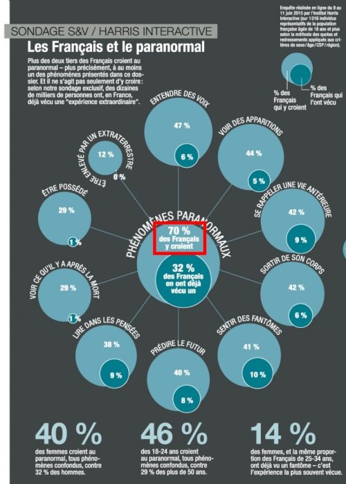 La revue Science et vie a proposé, dans son numéro d’Aout 2015 (n°1175), un dossier spécial dédié aux expériences exceptionnelles