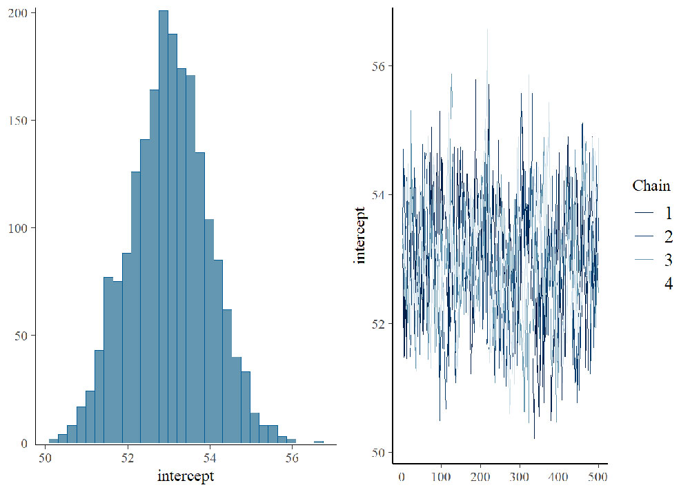 Statistiques bayésiennes, ESP et méta-analyses