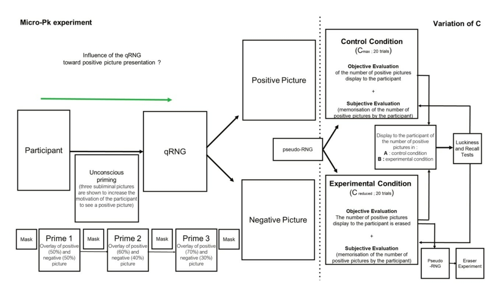 Schéma du protocole micro-PK avec générateur quantique de nombres aléatoires