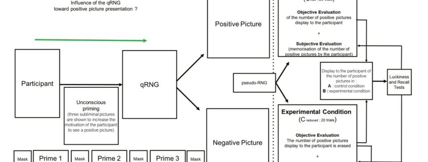 Schéma du protocole micro-PK avec générateur quantique de nombres aléatoires